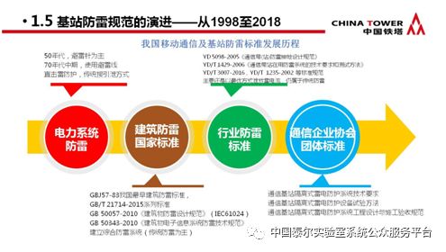 通信防雷產(chǎn)品政策宣貫及技術(shù)研討會 會議專刊