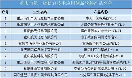 重慶首批10項信息技術(shù)應(yīng)用創(chuàng)新軟件產(chǎn)品名單出爐