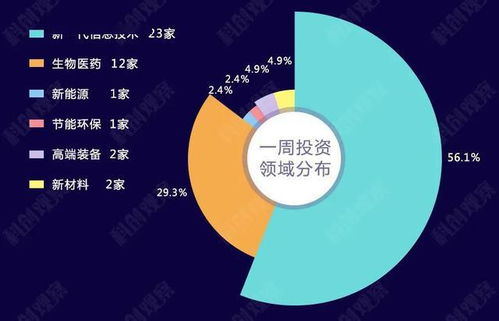 新一代信息技術閃耀融資市場，上周科創領域吸金超230億